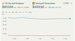 Eli Lilly, Microsoft Lead Market Cap Stock Movers on Thursday