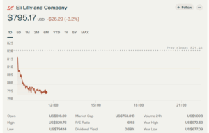 Eli Lilly Stock Plunges: LLY Shares Dive Nearly 3% in Morning Trading